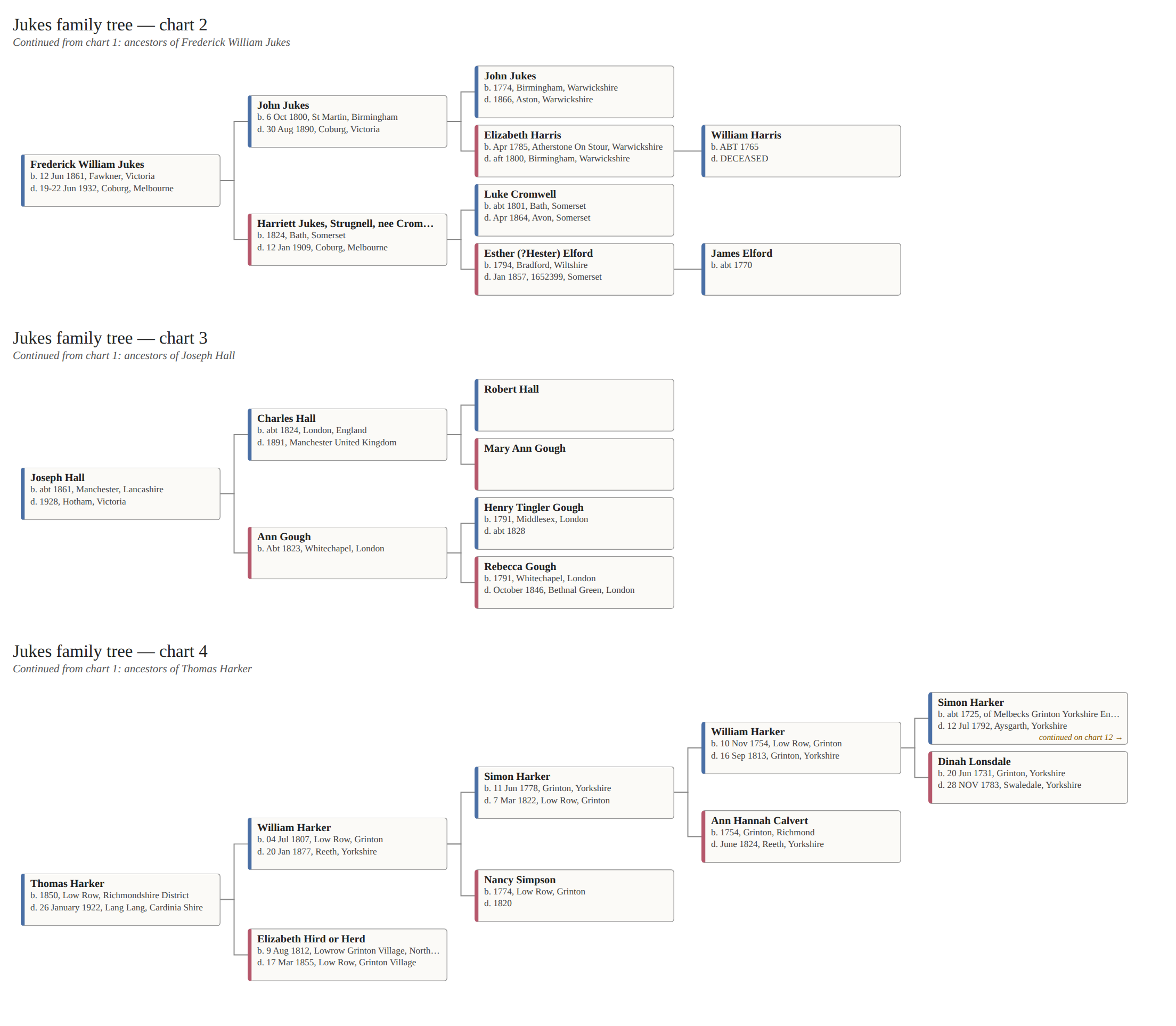 Chart 2 of 7