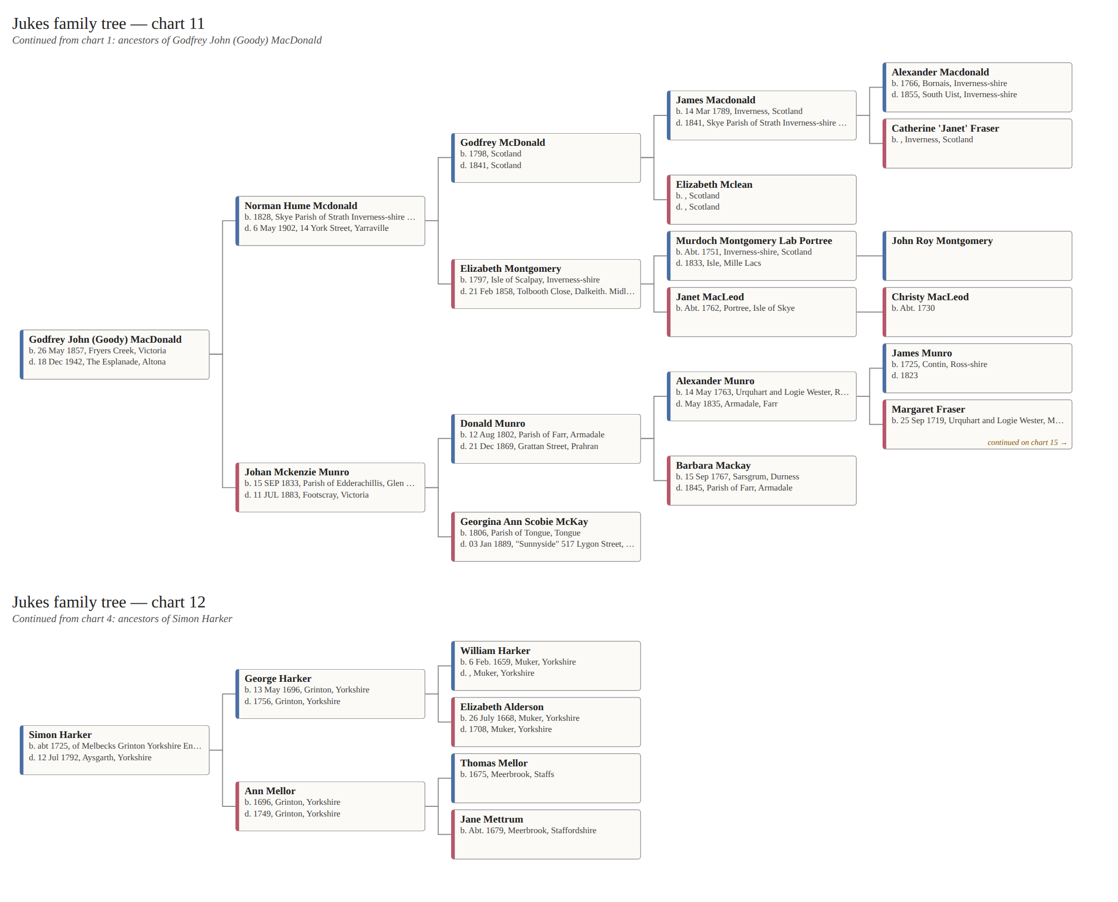 Chart 6 of 7