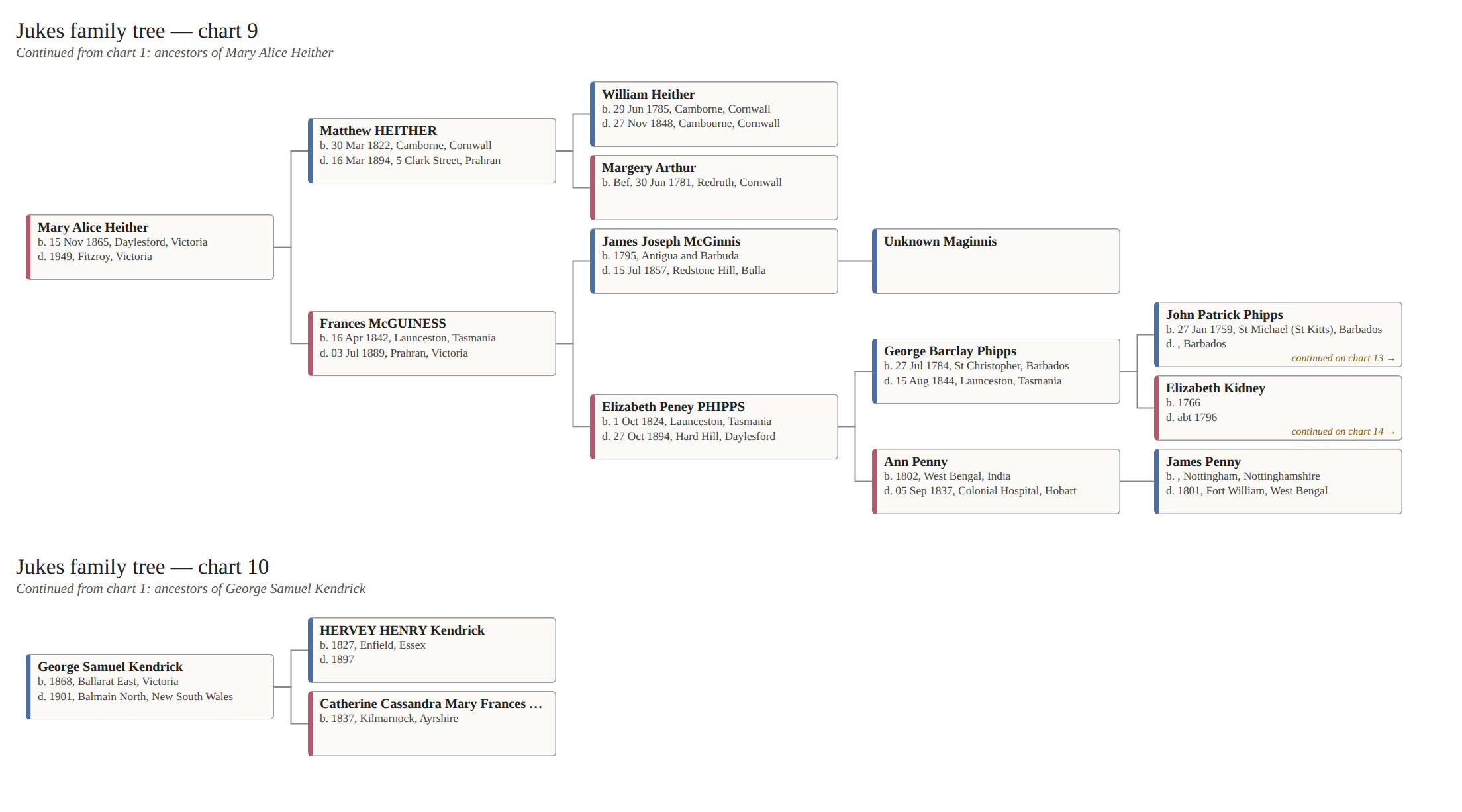 Chart 5 of 7