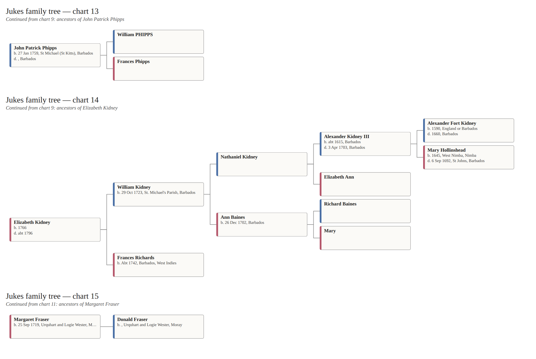 Chart 7 of 7