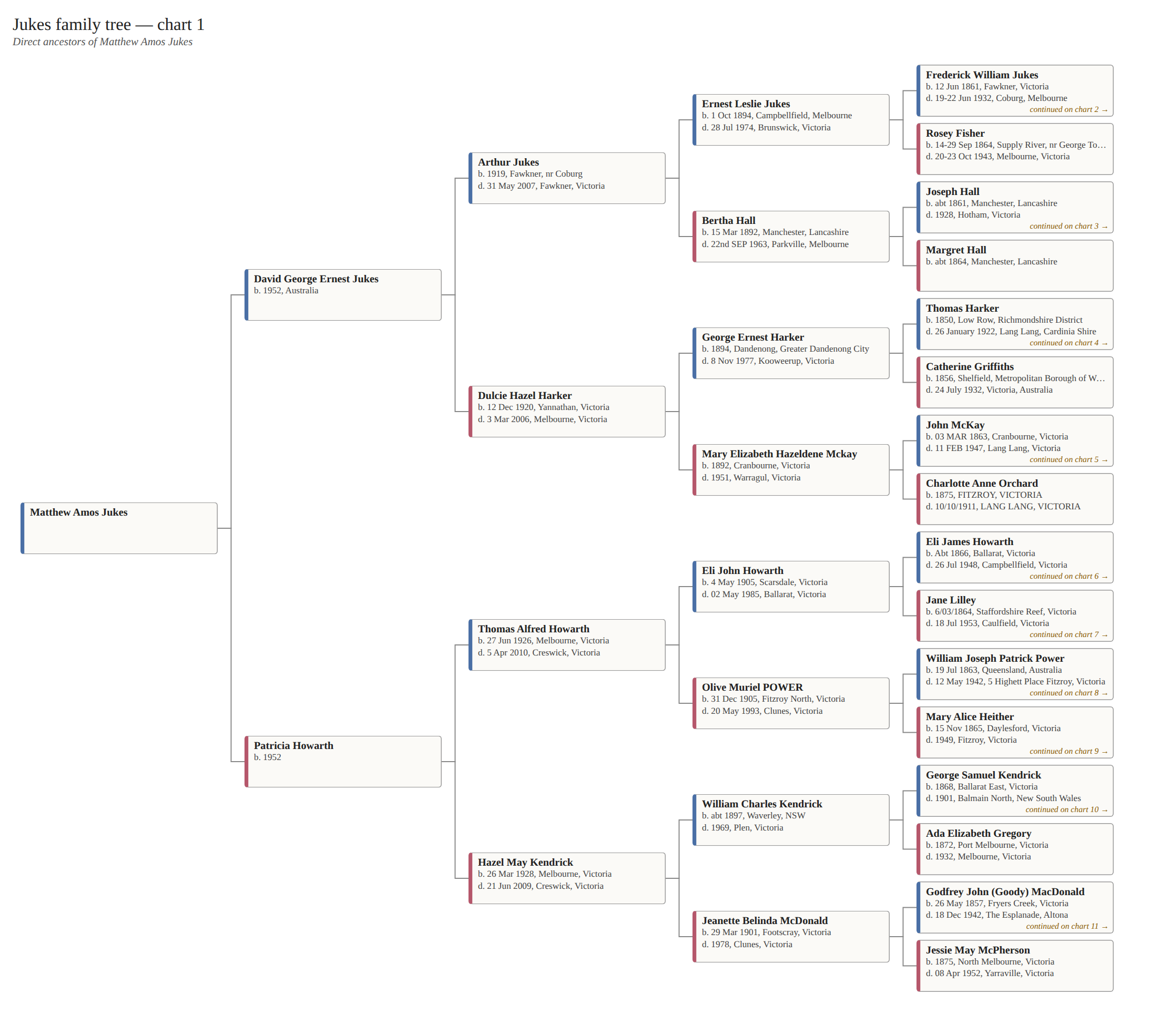 Chart 1 of 7 · five generations