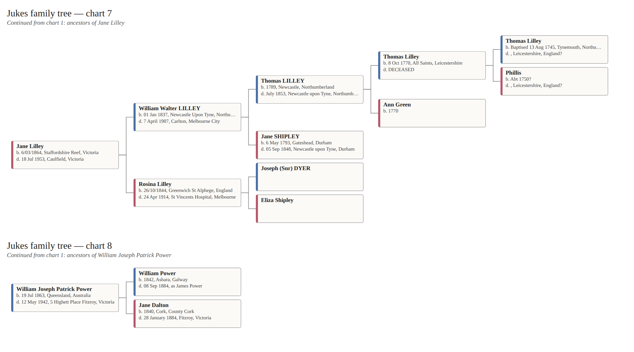 Chart 4 of 7